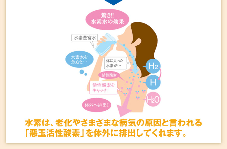 水素は、老化やさまざまな病気の原因と言われる「悪玉活性酸素」を体外に排出してくれます。