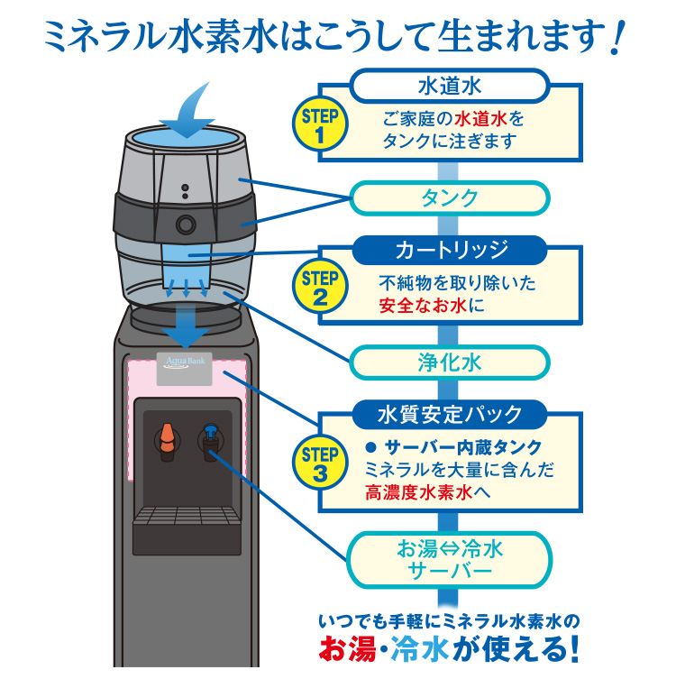 ミネラル水素水はこうして生まれます！ 水道水→タンク→カートリッ→浄化水→水素濃度を維持させる水質安定パック→お湯冷水サーバー→いつでも手軽にミネラル水素水のお湯・冷水が使える！