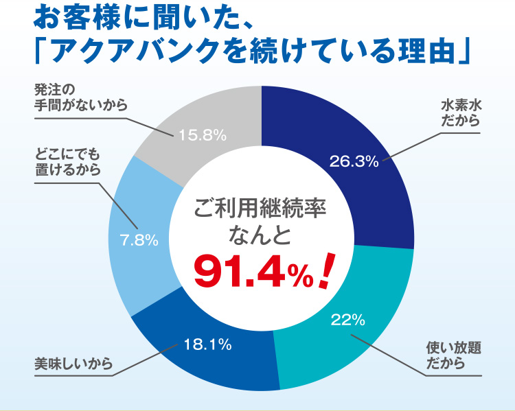 お客様に聞いた、「アクアバンクを続けている理由」 水素水だから26.3% 使い放題だから22% 美味しいから18.1% どこにでも置けるから7.8% 発注の手間がないから15.8% ご利用継続率なんと91.4%！