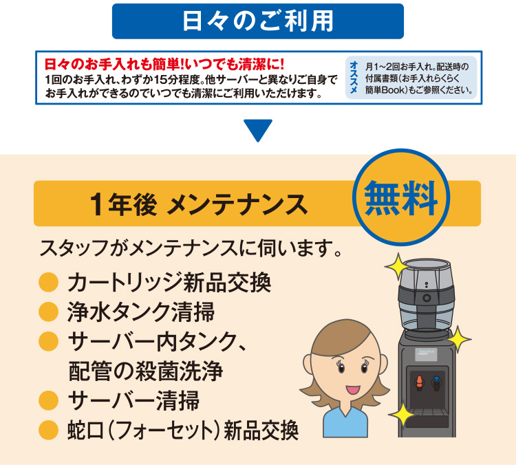 1年後メンテナンス（無料）スタッフがメンテナンスに伺います。「カートリッジ新品交換」「浄水タンク清掃」「サーバー内タンク、配管の殺菌洗浄」「サーバー清掃」「蛇口（フォーセット）新品交換」